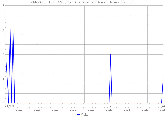 XARXA EVOLUCIO SL (Spain) Page visits 2024 