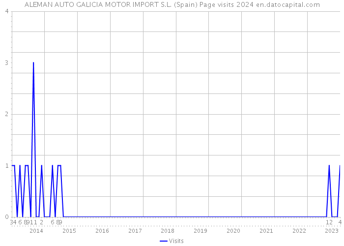 ALEMAN AUTO GALICIA MOTOR IMPORT S.L. (Spain) Page visits 2024 