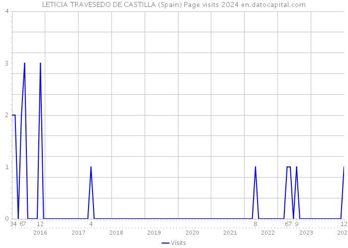 LETICIA TRAVESEDO DE CASTILLA (Spain) Page visits 2024 
