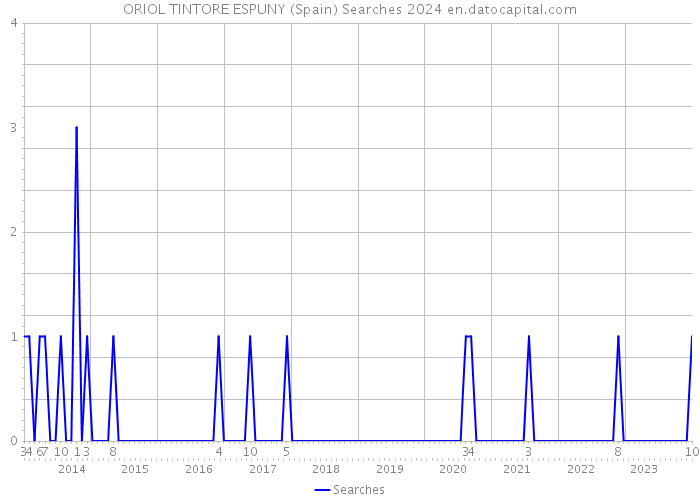 ORIOL TINTORE ESPUNY (Spain) Searches 2024 
