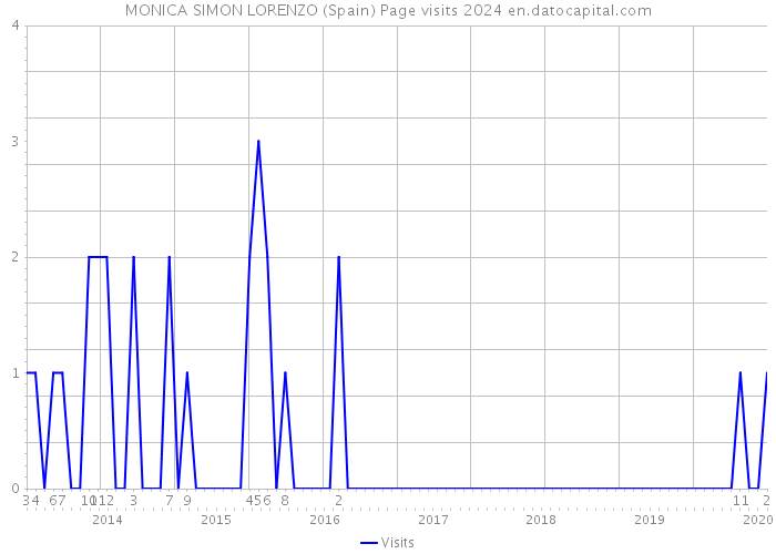 MONICA SIMON LORENZO (Spain) Page visits 2024 
