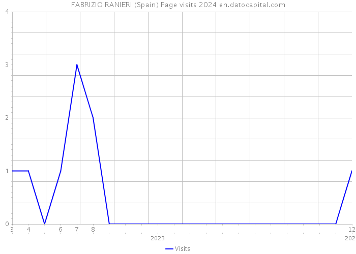 FABRIZIO RANIERI (Spain) Page visits 2024 