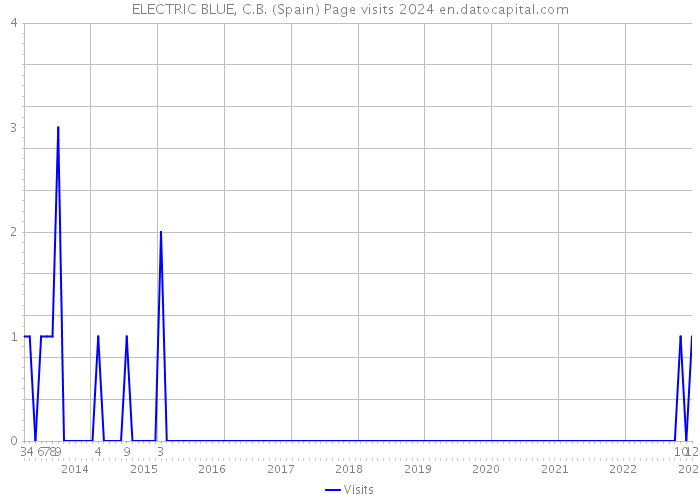 ELECTRIC BLUE, C.B. (Spain) Page visits 2024 
