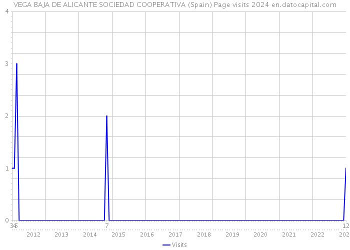 VEGA BAJA DE ALICANTE SOCIEDAD COOPERATIVA (Spain) Page visits 2024 