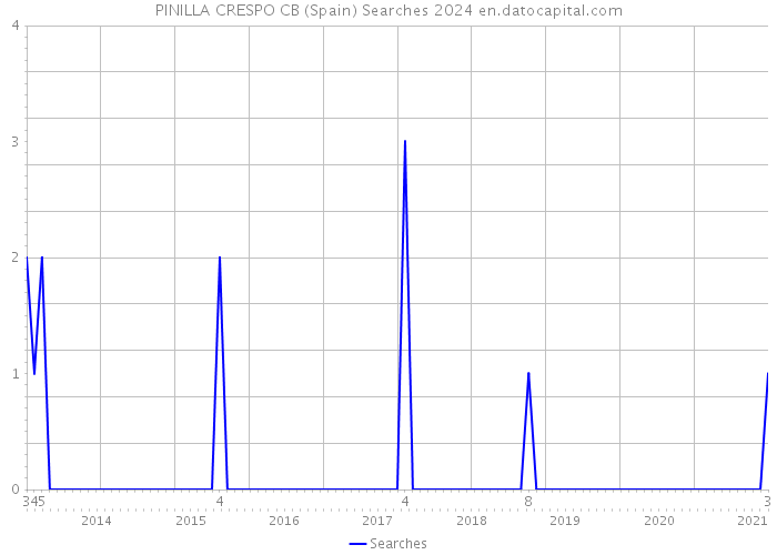 PINILLA CRESPO CB (Spain) Searches 2024 