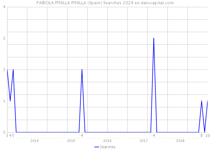 FABIOLA PINILLA PINILLA (Spain) Searches 2024 