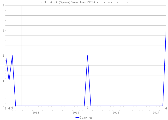 PINILLA SA (Spain) Searches 2024 
