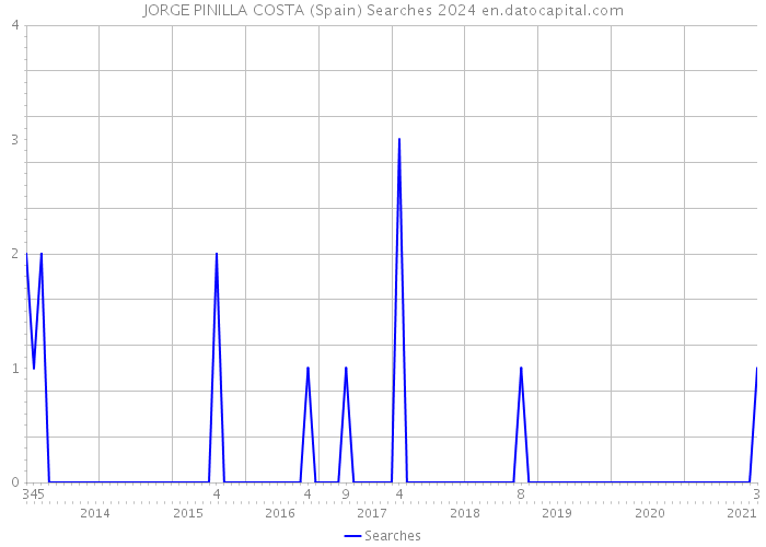 JORGE PINILLA COSTA (Spain) Searches 2024 