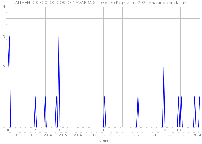ALIMENTOS ECOLOGICOS DE NAVARRA S.L. (Spain) Page visits 2024 