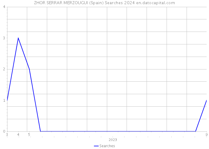 ZHOR SERRAR MERZOUGUI (Spain) Searches 2024 