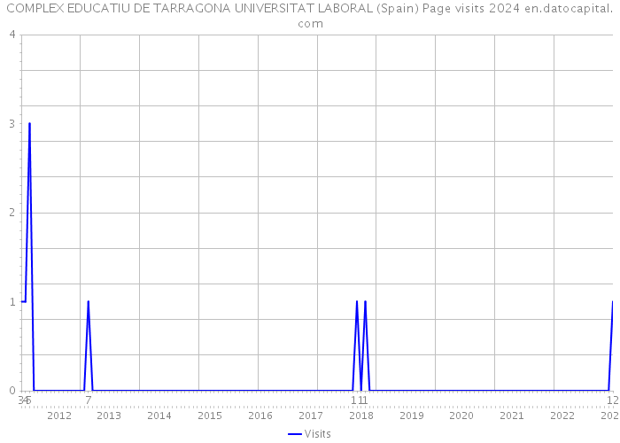 COMPLEX EDUCATIU DE TARRAGONA UNIVERSITAT LABORAL (Spain) Page visits 2024 