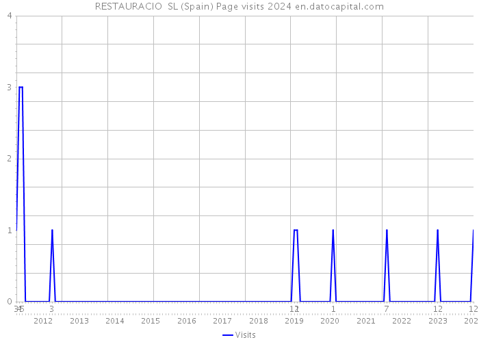 RESTAURACIO SL (Spain) Page visits 2024 