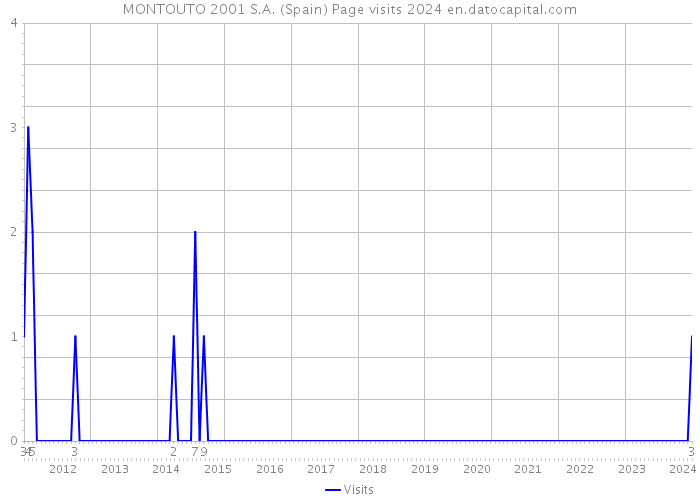 MONTOUTO 2001 S.A. (Spain) Page visits 2024 