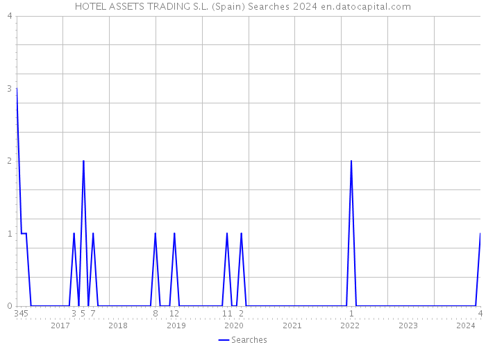 HOTEL ASSETS TRADING S.L. (Spain) Searches 2024 