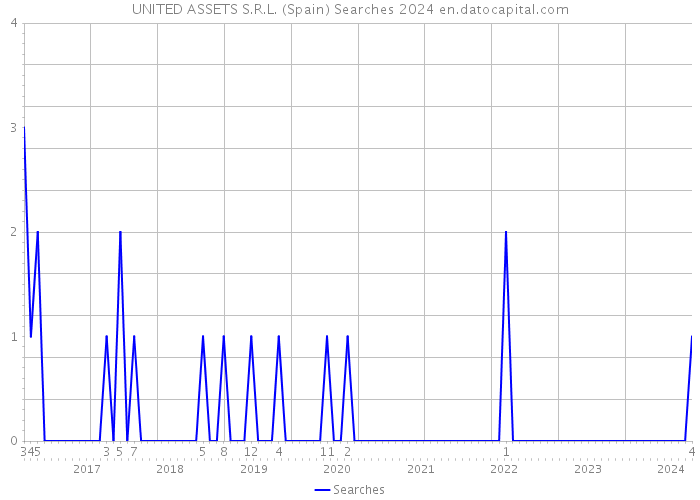 UNITED ASSETS S.R.L. (Spain) Searches 2024 