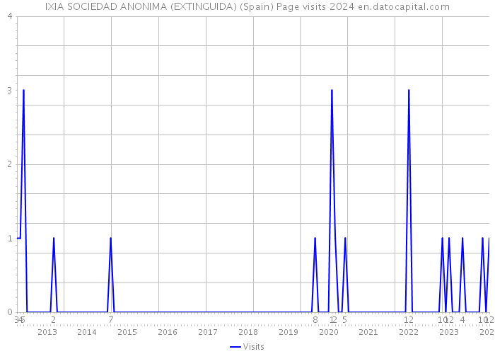 IXIA SOCIEDAD ANONIMA (EXTINGUIDA) (Spain) Page visits 2024 