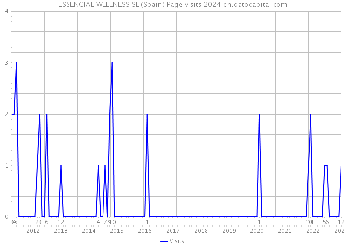 ESSENCIAL WELLNESS SL (Spain) Page visits 2024 