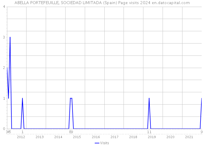 ABELLA PORTEFEUILLE, SOCIEDAD LIMITADA (Spain) Page visits 2024 