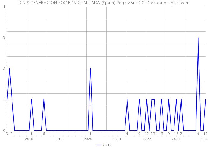 IGNIS GENERACION SOCIEDAD LIMITADA (Spain) Page visits 2024 