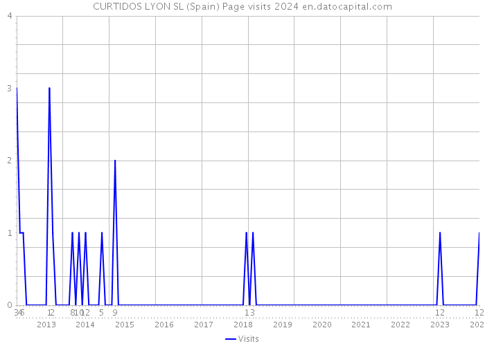 CURTIDOS LYON SL (Spain) Page visits 2024 