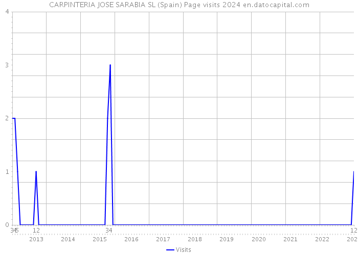 CARPINTERIA JOSE SARABIA SL (Spain) Page visits 2024 