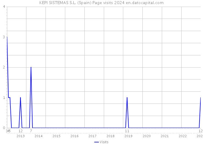 KEPI SISTEMAS S.L. (Spain) Page visits 2024 