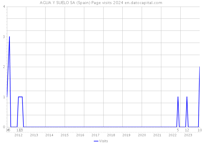 AGUA Y SUELO SA (Spain) Page visits 2024 