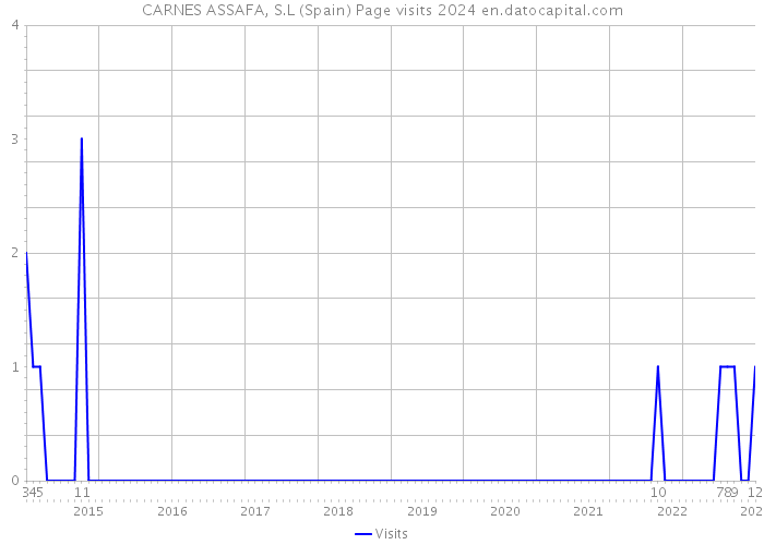 CARNES ASSAFA, S.L (Spain) Page visits 2024 