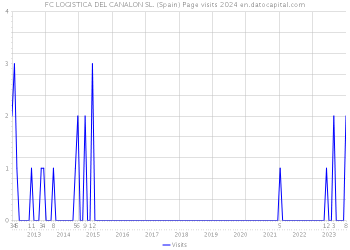 FC LOGISTICA DEL CANALON SL. (Spain) Page visits 2024 