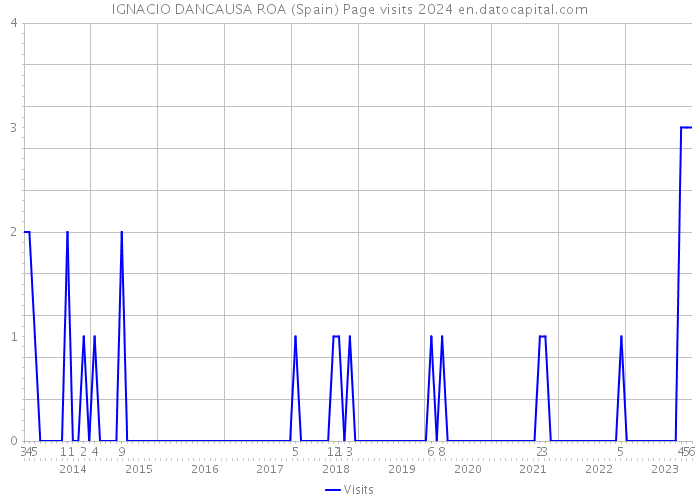 IGNACIO DANCAUSA ROA (Spain) Page visits 2024 