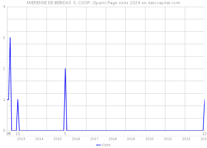 MIERENSE DE BEBIDAS S. COOP. (Spain) Page visits 2024 