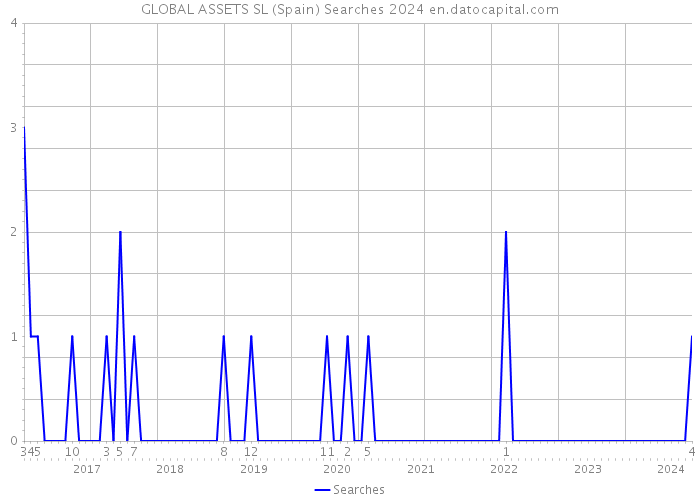 GLOBAL ASSETS SL (Spain) Searches 2024 