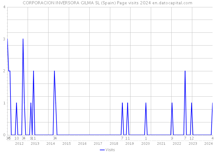 CORPORACION INVERSORA GILMA SL (Spain) Page visits 2024 
