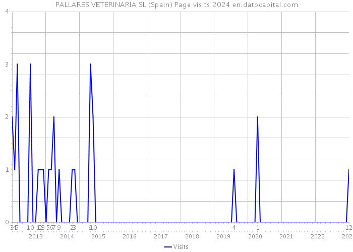 PALLARES VETERINARIA SL (Spain) Page visits 2024 