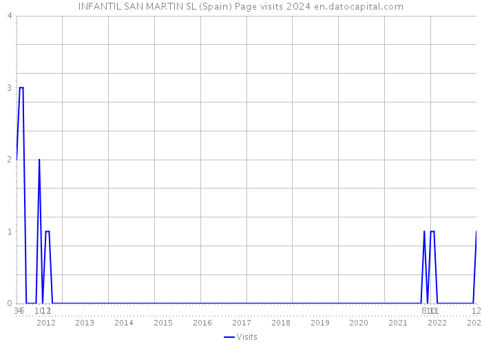 INFANTIL SAN MARTIN SL (Spain) Page visits 2024 