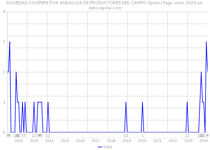 SOCIEDAD COOPERATIVA ANDALUZA DE PRODUCTORES DEL CAMPO (Spain) Page visits 2024 