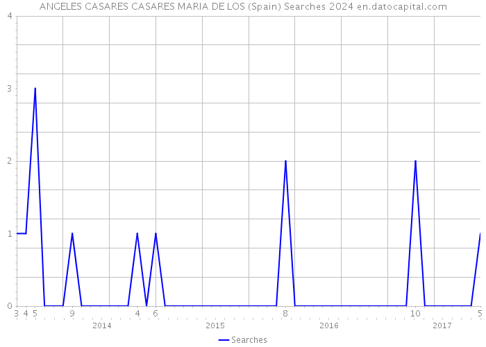 ANGELES CASARES CASARES MARIA DE LOS (Spain) Searches 2024 
