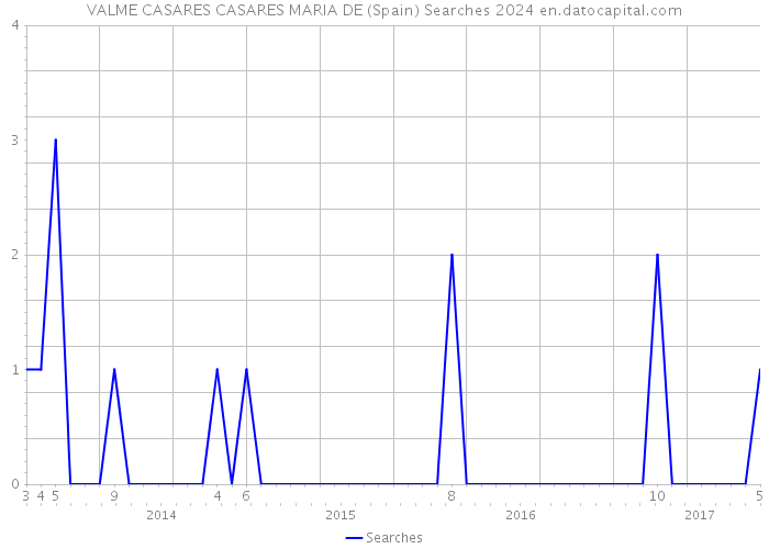 VALME CASARES CASARES MARIA DE (Spain) Searches 2024 