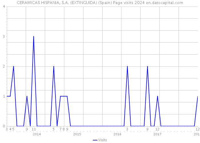 CERAMICAS HISPANIA, S.A. (EXTINGUIDA) (Spain) Page visits 2024 