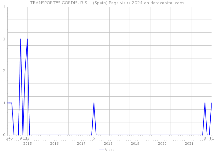 TRANSPORTES GORDISUR S.L. (Spain) Page visits 2024 