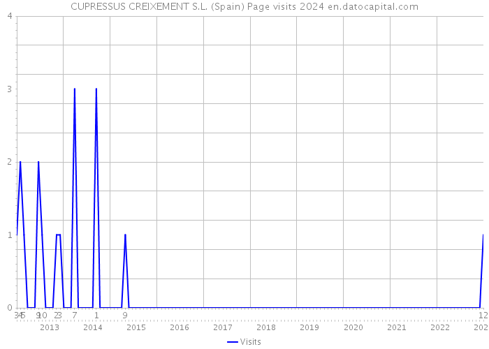 CUPRESSUS CREIXEMENT S.L. (Spain) Page visits 2024 