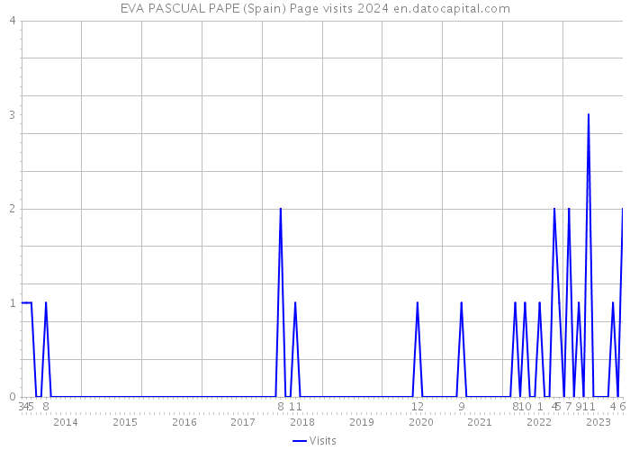 EVA PASCUAL PAPE (Spain) Page visits 2024 