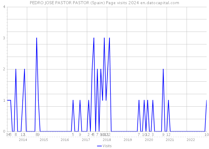 PEDRO JOSE PASTOR PASTOR (Spain) Page visits 2024 