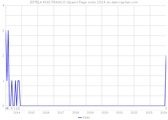 ESTELA RUIZ FRANCO (Spain) Page visits 2024 