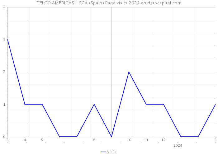 TELCO AMERICAS II SCA (Spain) Page visits 2024 