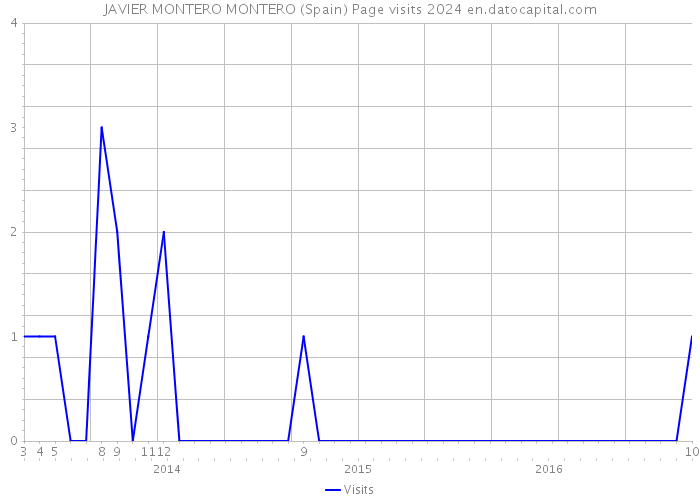 JAVIER MONTERO MONTERO (Spain) Page visits 2024 