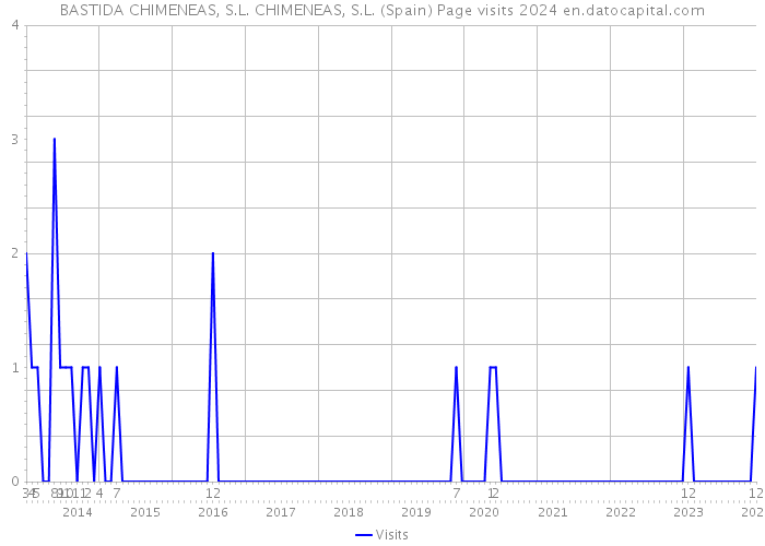 BASTIDA CHIMENEAS, S.L. CHIMENEAS, S.L. (Spain) Page visits 2024 