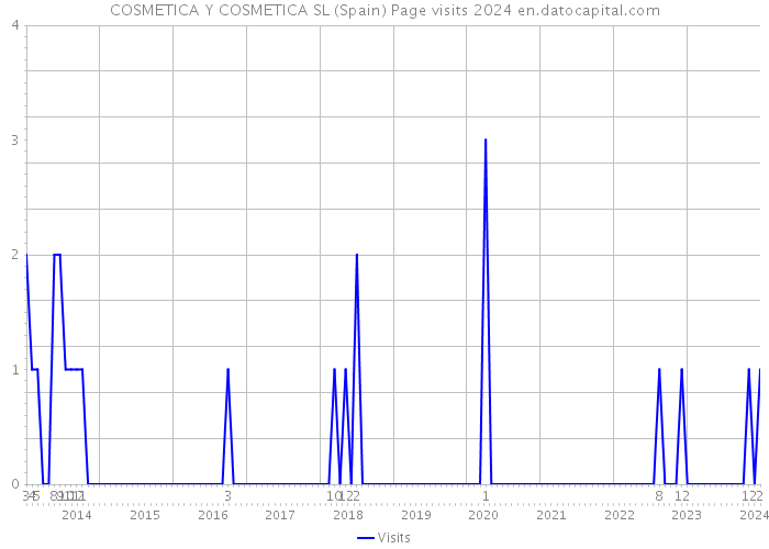 COSMETICA Y COSMETICA SL (Spain) Page visits 2024 