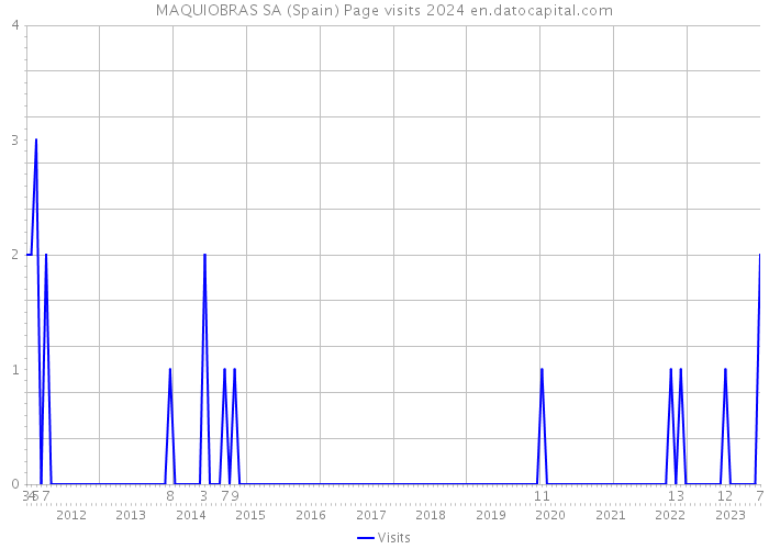 MAQUIOBRAS SA (Spain) Page visits 2024 