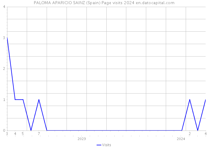 PALOMA APARICIO SAINZ (Spain) Page visits 2024 